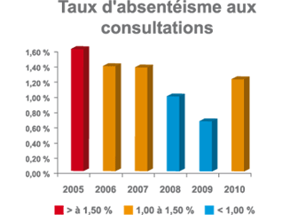 Taux d'absenteisme aux consultations du centre medical du CIEM