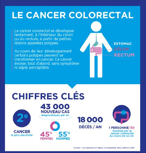 Le cancer colorectal